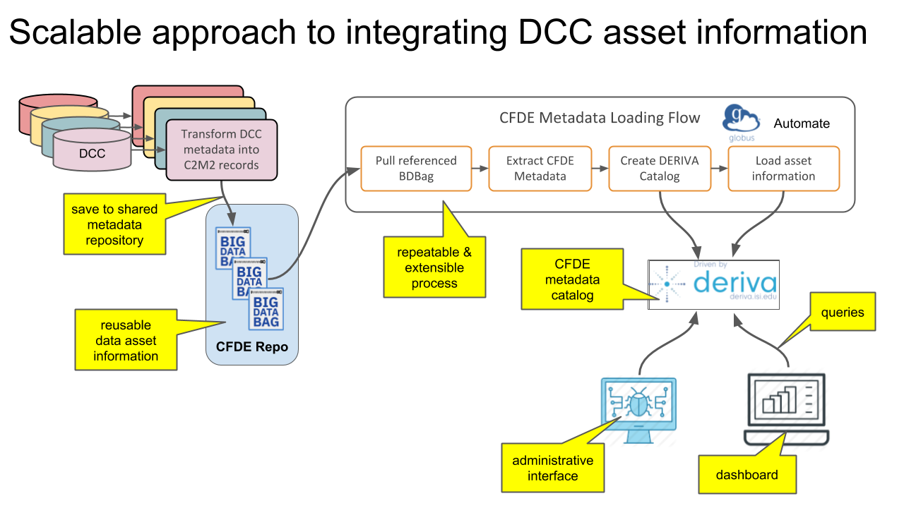 CFDE metadata process