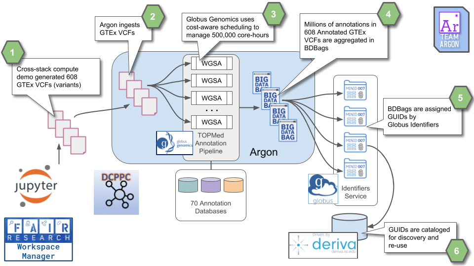 Data analysis pipeline